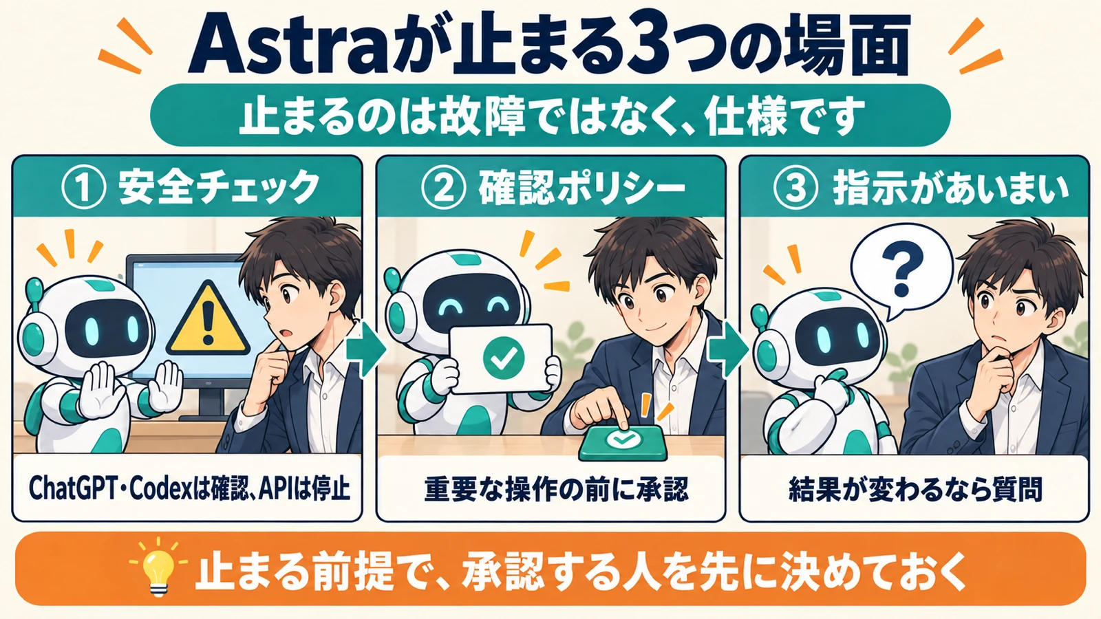 GPT-6 Astraが止まる3つの場面として、安全チェック・確認ポリシー・あいまいな指示への質問を並べた図解