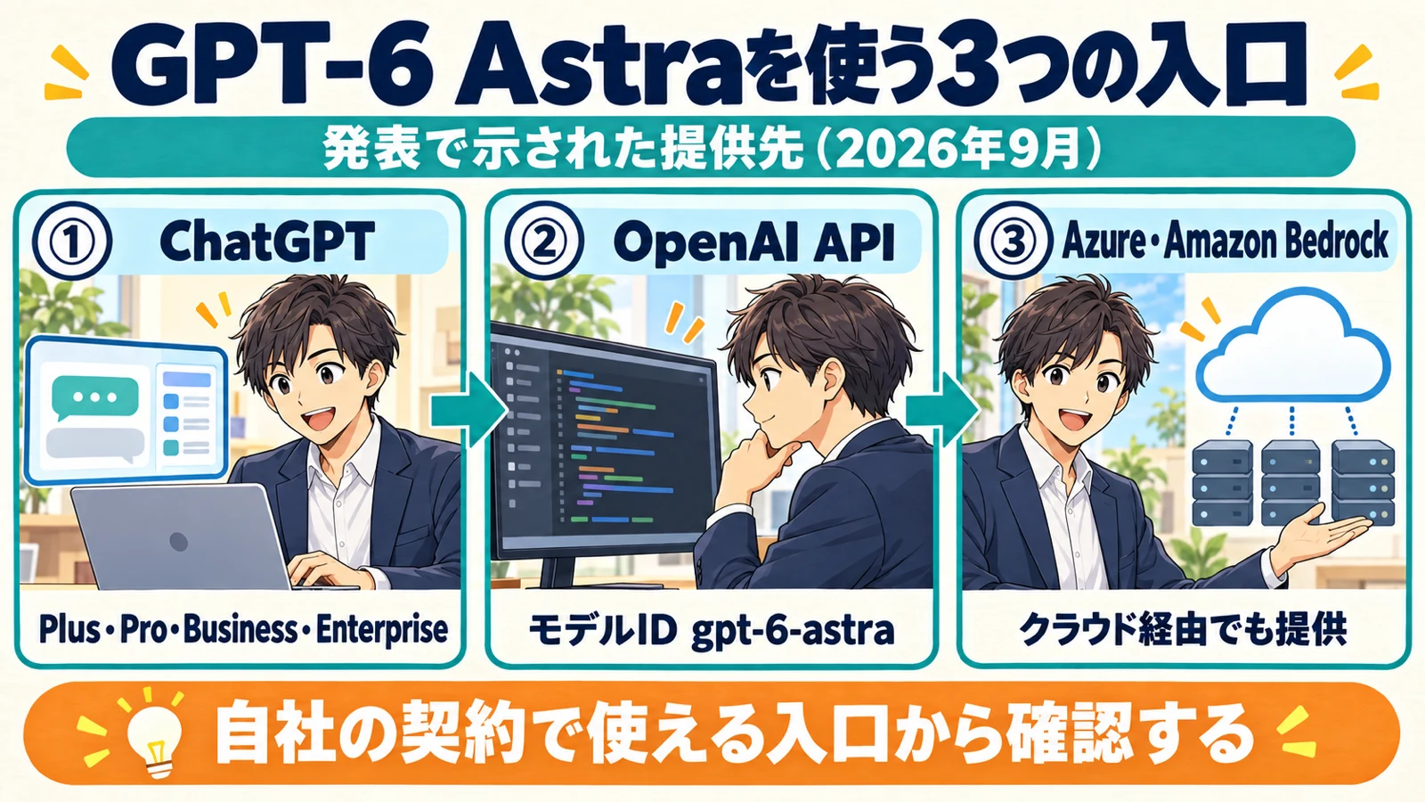 GPT-6 Astraを使う入口として、ChatGPT、OpenAI API、AzureとAmazon Bedrockの3つを並べた図解