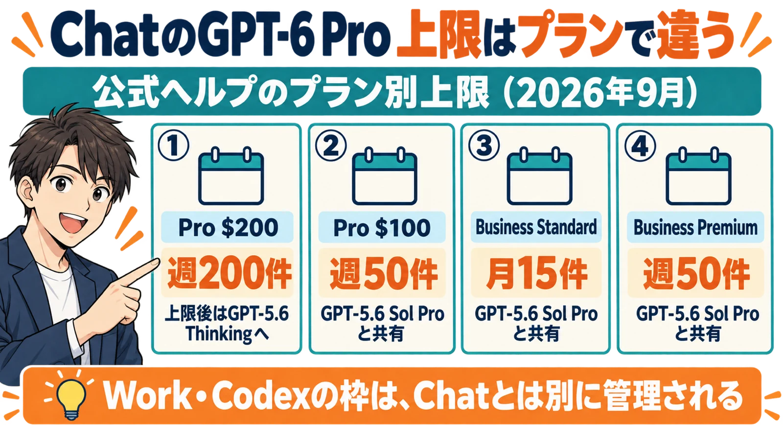 ChatGPTのChat画面でのGPT-6 Proの上限を、Pro $200、Pro $100、Business Standard、Business Premiumの4つのプラン別に並べた図解