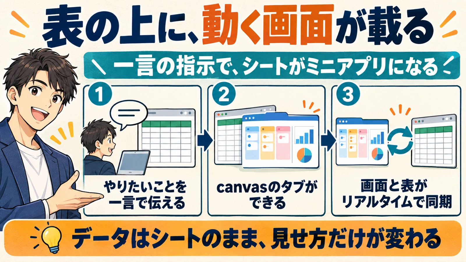 スプレッドシートにやりたいことを一言で伝えると、canvasのタブができ、画面と表がリアルタイムで同期する流れを3段で示した図解