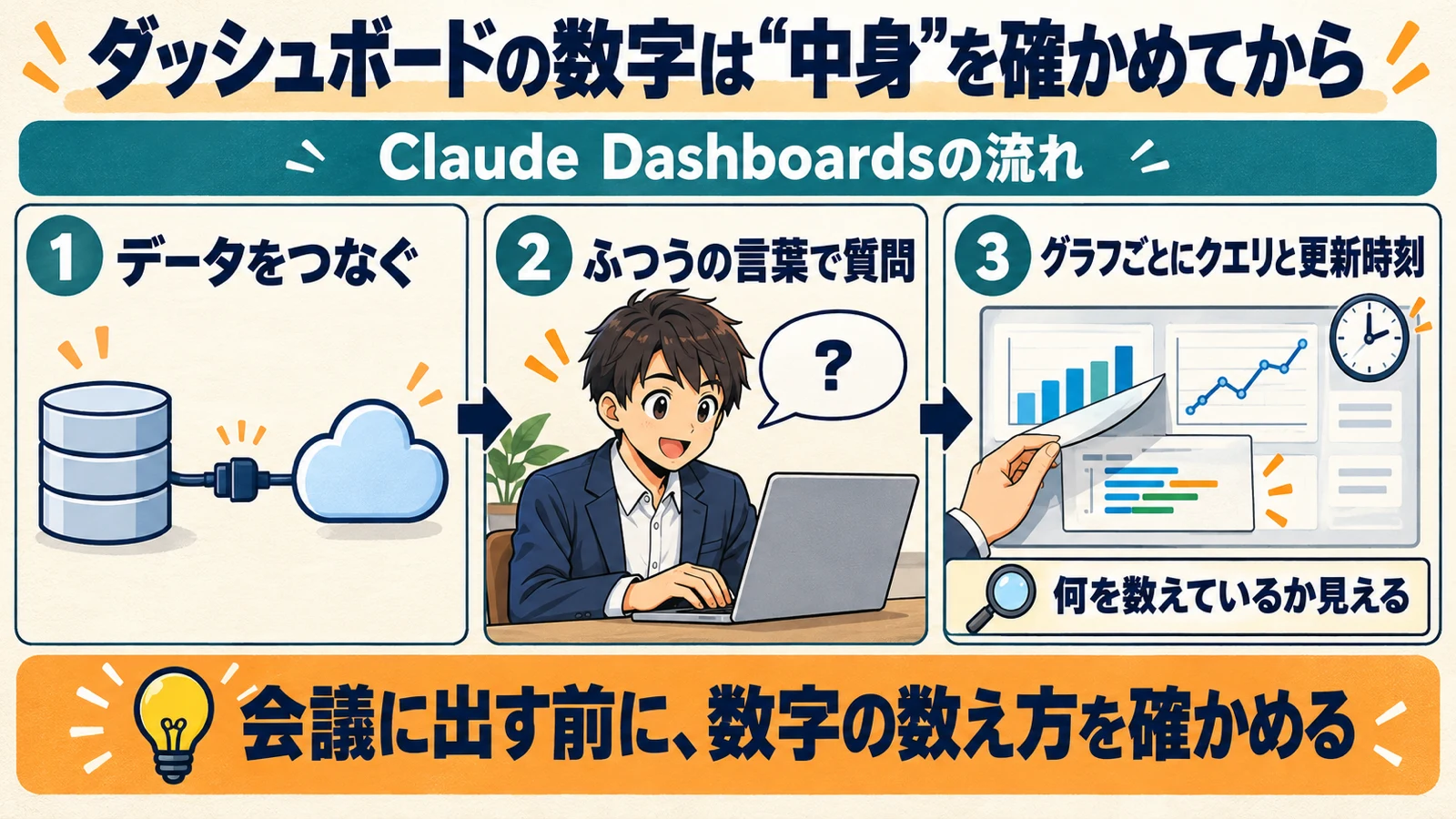 データをつなぐ、普通の言葉で質問する、グラフごとにクエリと更新時刻が見える、という Claude Dashboards の3段階の流れと、会議に出す前に数字の数え方を確かめることを示した図解