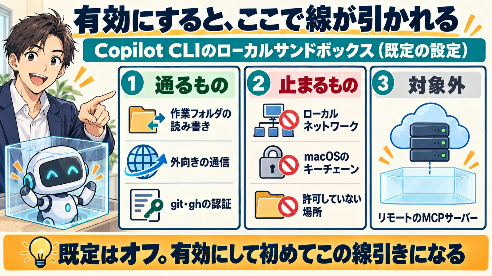 GitHub Copilot CLIのローカルサンドボックスを有効にしたとき、作業フォルダの読み書き・外向きの通信・gitとghの認証は通り、ローカルネットワーク・macOSのキーチェーン・許可していない場所は止まり、リモートのMCPサーバーは対象外になることを示した図解