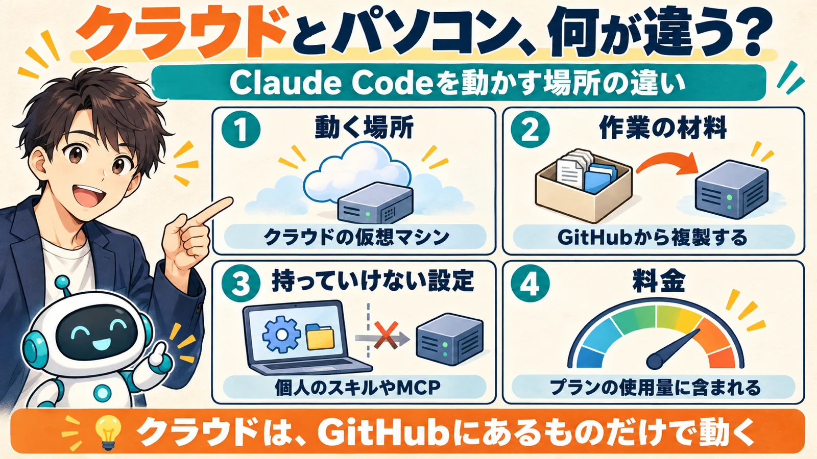 Claude Codeのクラウドセッションとパソコンの中のセッションの違いを、動く場所・作業の材料・持っていけない設定・料金の4点で比べ、クラウドはGitHubから複製して作業すると伝える図解