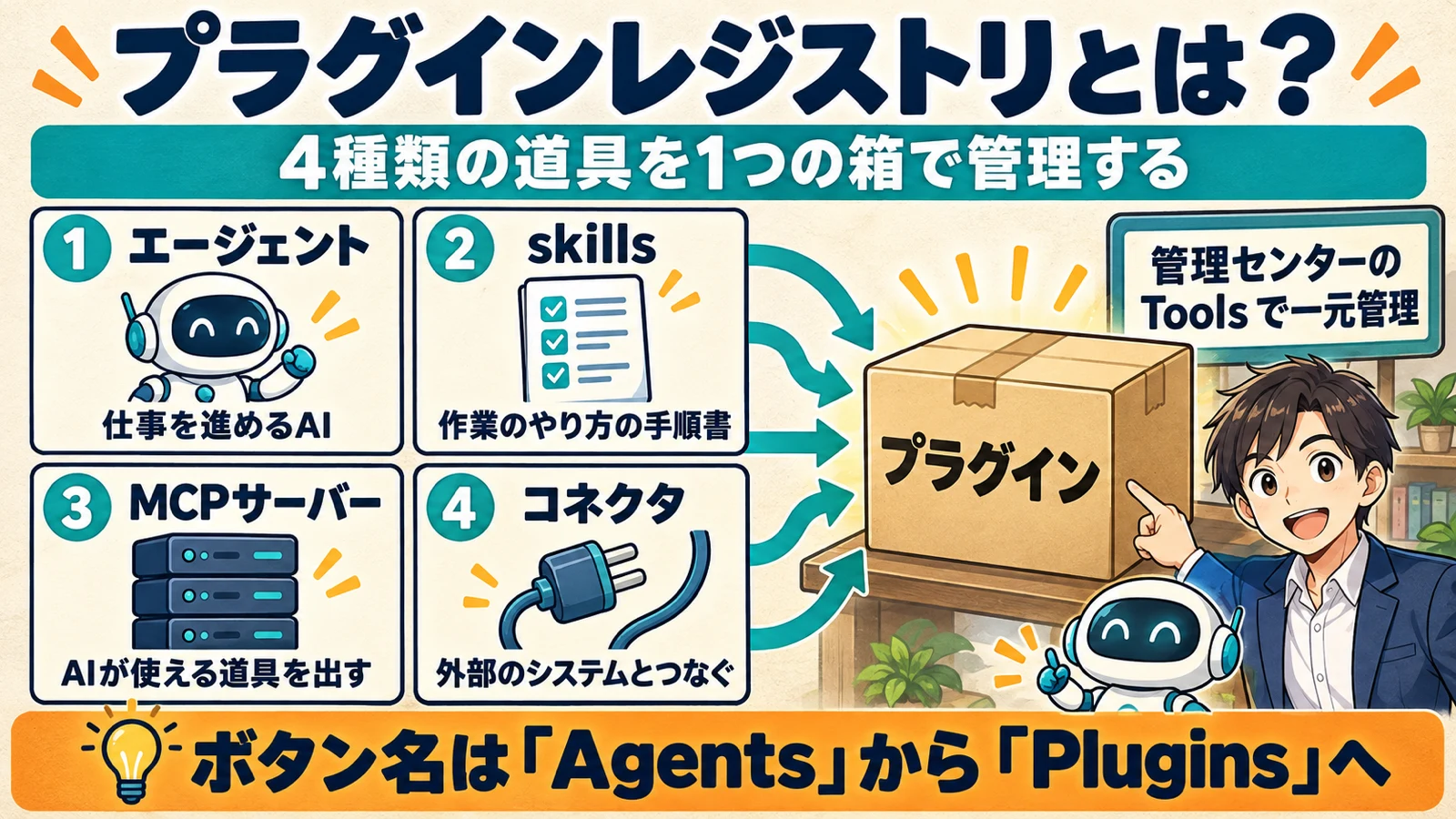 エージェント・skills・MCPサーバー・コネクタの4種類を1つのプラグインにまとめ、Microsoft 365 管理センターのToolsで一元管理する仕組みを示し、ボタン名がAgentsからPluginsへ変わると伝える図解