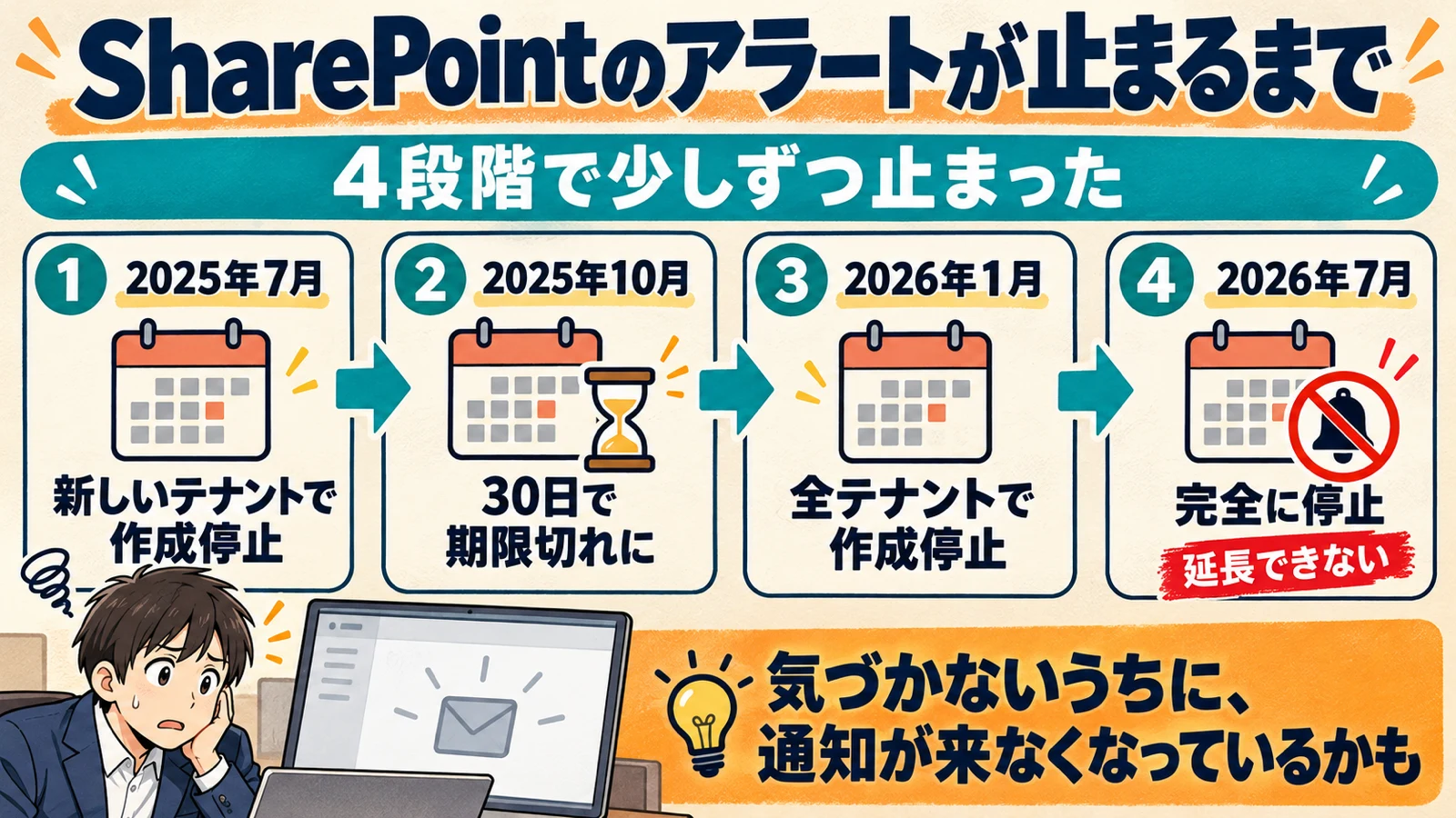SharePointのアラートが2025年7月の新規テナントでの作成停止、2025年10月の30日での期限切れ、2026年1月の全テナントでの作成停止、2026年7月の完全停止と4段階で止まったことを示し、延長できないと伝える図解