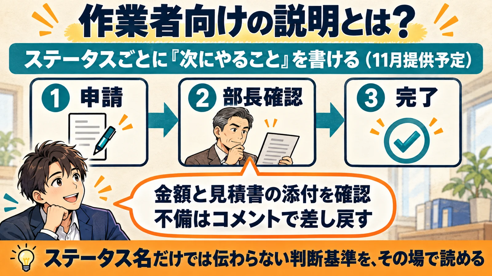 kintoneのプロセス管理で、申請・部長確認・完了の3つのステータスのうち部長確認に「金額と見積書の添付を確認」という作業者向けの説明が付いている様子を示す図解