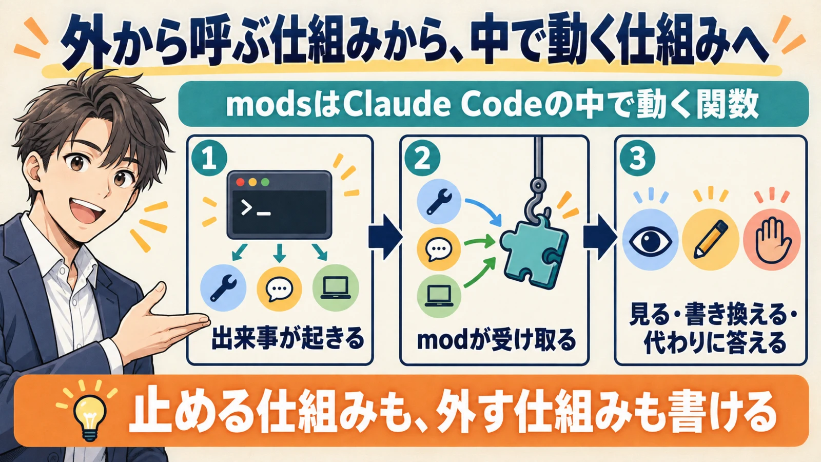 Claude Codeの中で出来事が起き、modが受け取り、見る・書き換える・代わりに答えるの3段で動く流れを示した図解