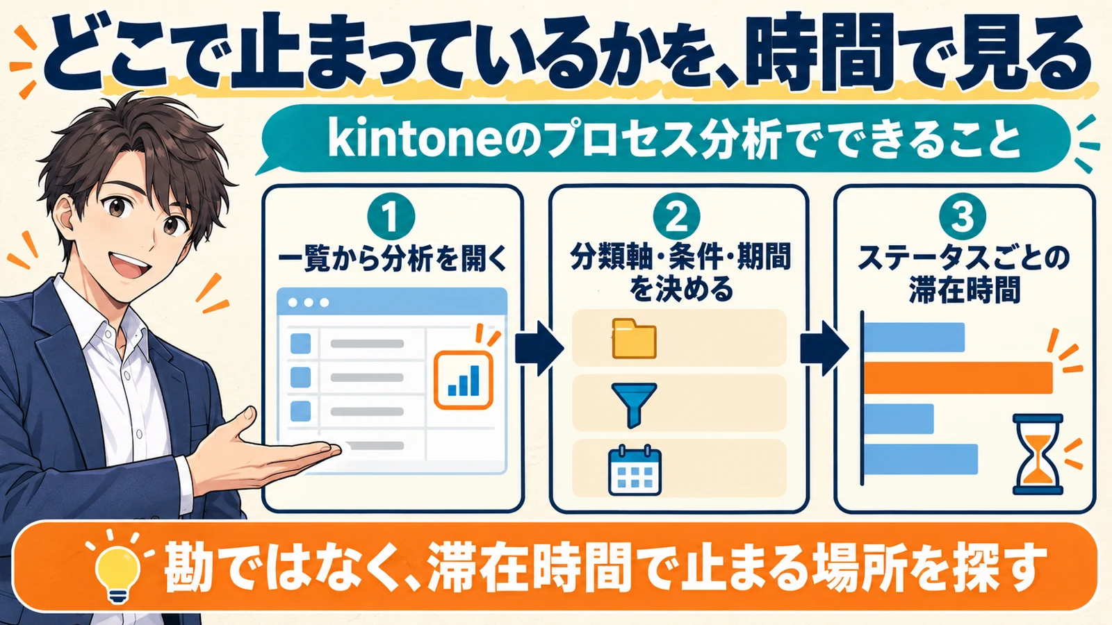 kintoneの一覧画面から分析を開き、分類軸・条件・期間を決めて、ステータスごとの滞在時間を確認する流れを3段で示した図解