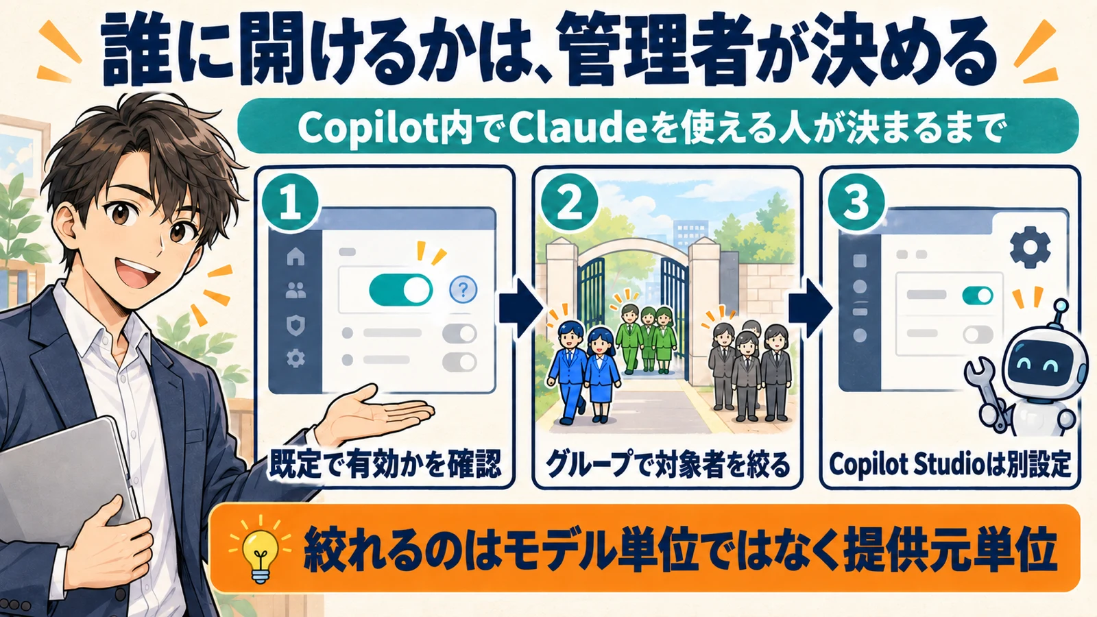 Copilot内でClaudeを使える人が決まるまでを、既定で有効かの確認、グループでの対象者の絞り込み、Copilot Studioの別設定の3段で示した図解
