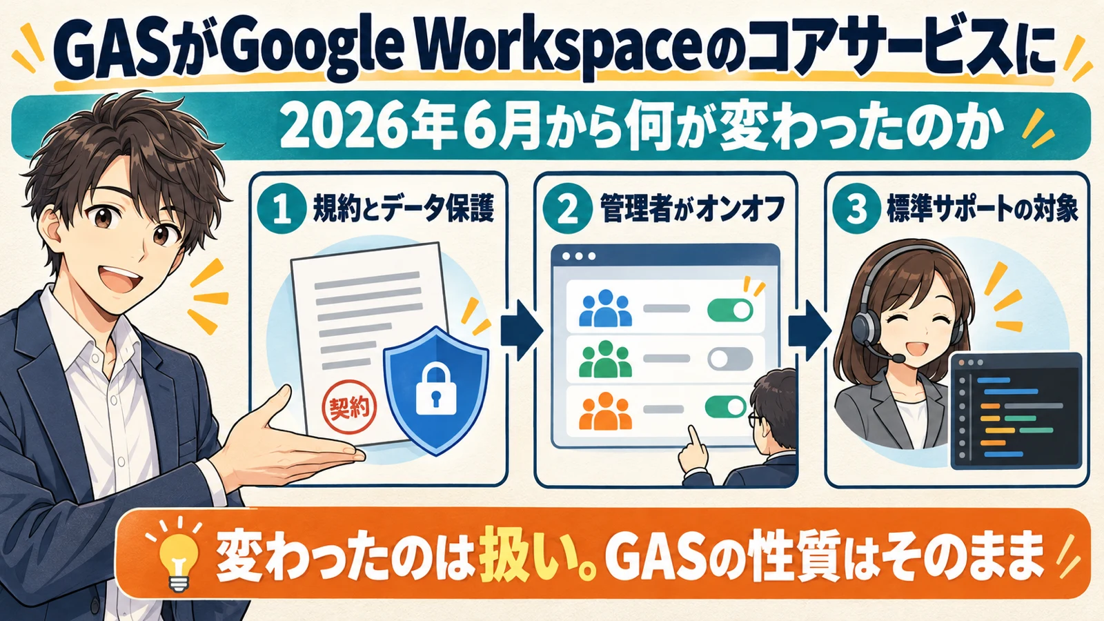 Google Apps ScriptがGoogle Workspaceのコアサービスになり、規約とデータ保護・管理者のオンオフ・標準サポートの3点が変わったことを示した図解