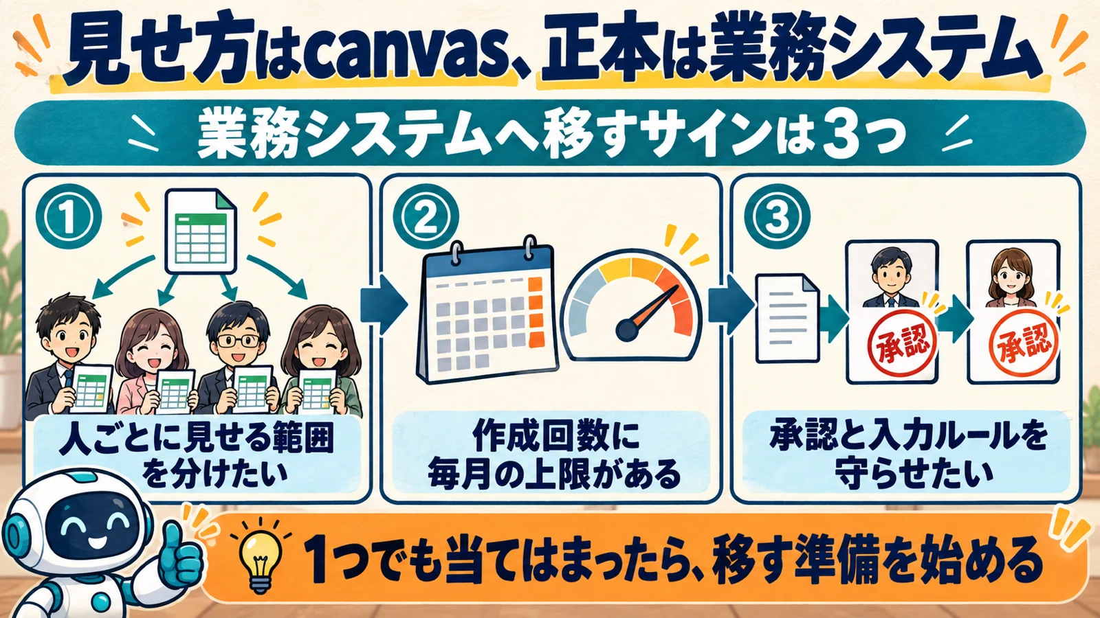 人ごとに見せる範囲を分けたい・作成回数に毎月の上限がある・承認と入力ルールを守らせたいの3つを、業務システムへ移すサインとして示した図解