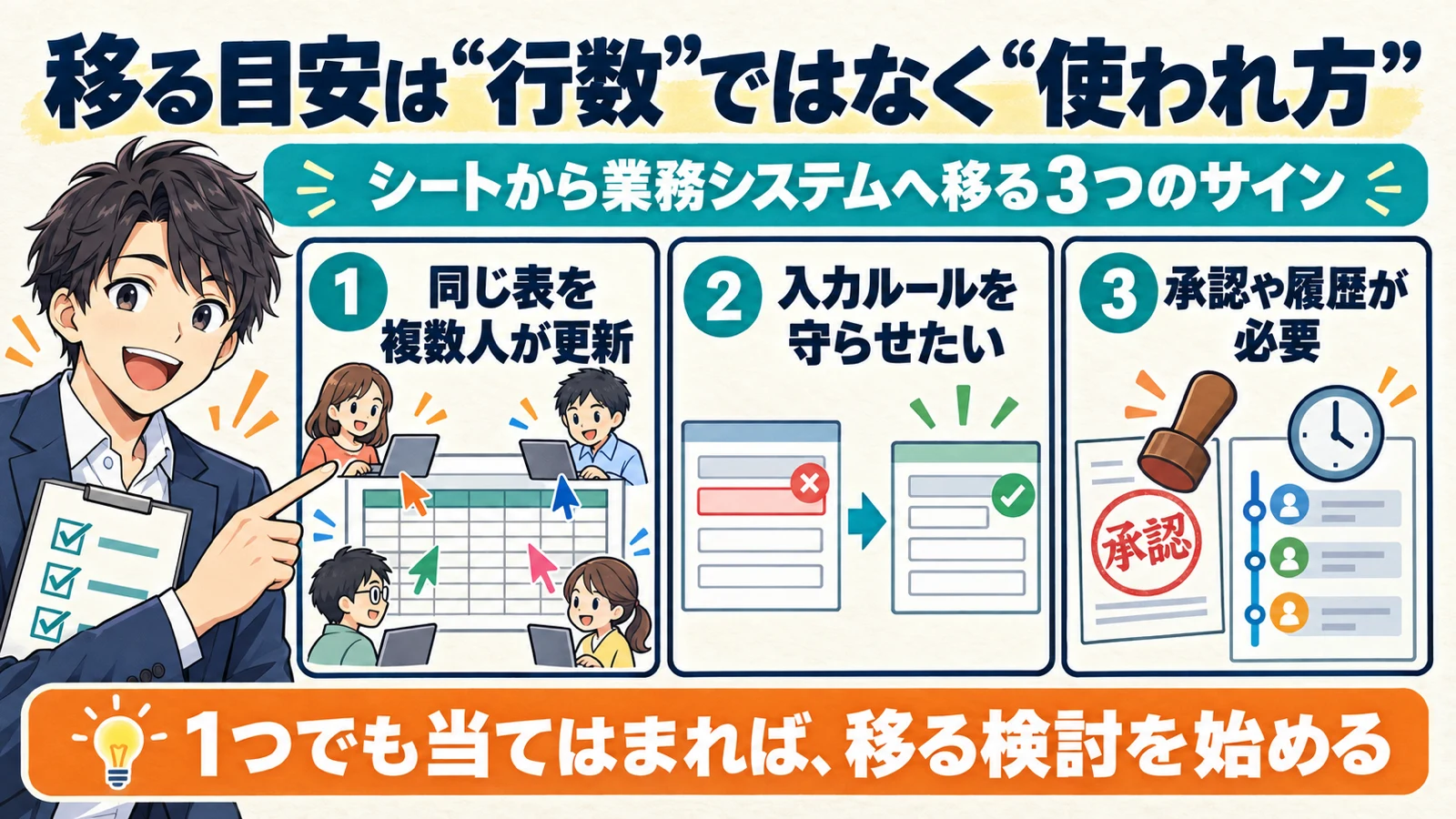 同じ表を複数人が更新する、入力ルールを守らせたい、承認や履歴が必要、というスプレッドシートから業務システムへ移る3つのサインと、1つでも当てはまれば移る検討を始めることを示した図解