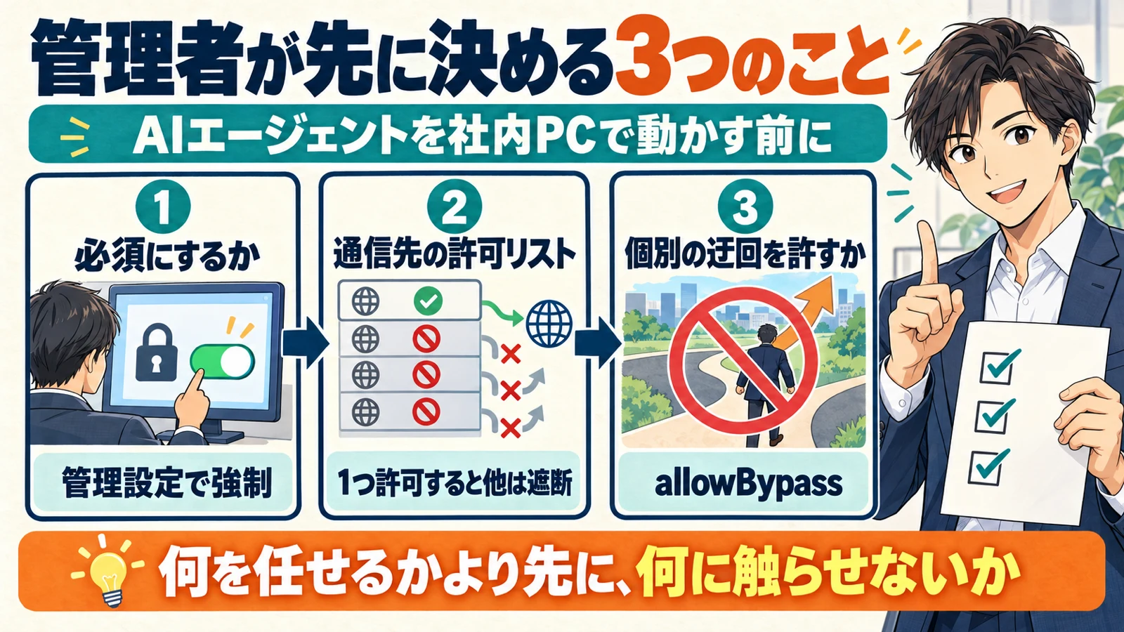 AIエージェントを社内のPCで動かす前に管理者が決める3つのこととして、ローカルサンドボックスを必須にするか、通信先の許可リストをどこまで絞るか、個別の迂回を許すかを示し、何を任せるかより先に何に触らせないかを決めることを伝える図解