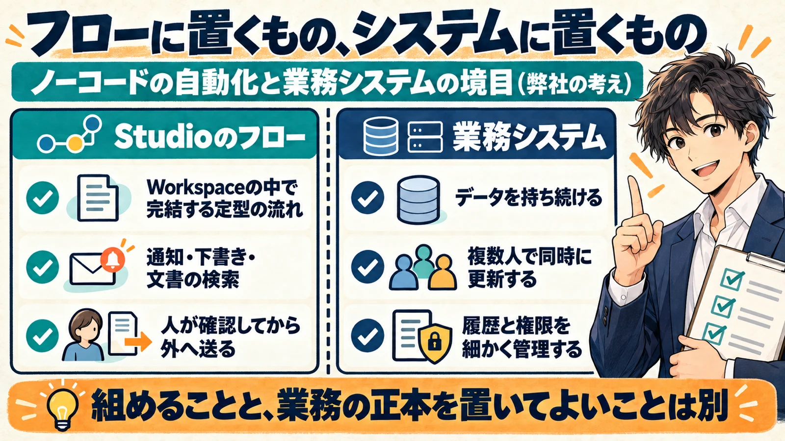 Workspace Studioのフローに置くもの(Workspaceの中で完結する定型の流れ、通知・下書き・文書の検索、人が確認してから外へ送る処理