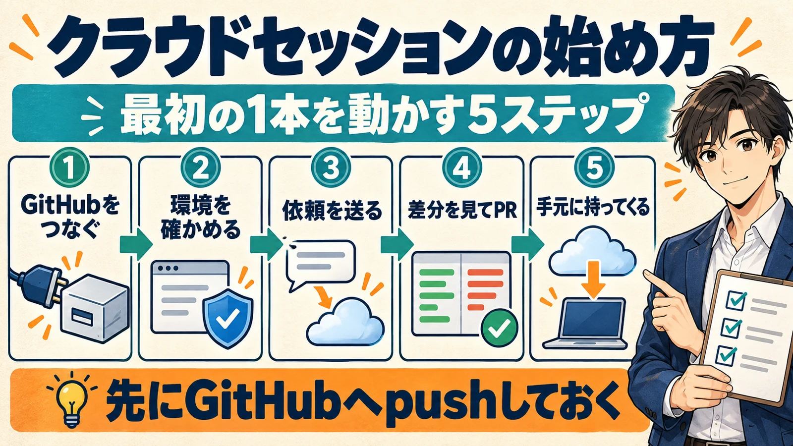 クラウドセッションを始める5つの手順として、GitHubをつなぐ・環境を確かめる・リポジトリを選んで依頼を送る・差分を見てプルリクエストを作る・手元に持ってくるを順に示し、先にGitHubへpushしておくと伝える図解