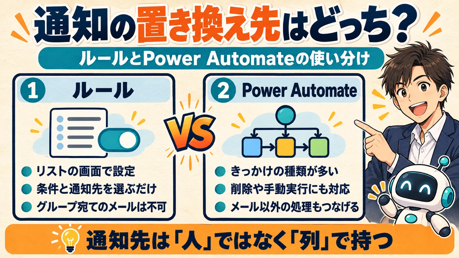 SharePointのアラートの置き換え先として、リストの画面で条件と通知先を選ぶだけのルールと、きっかけの種類が多く削除や手動実行にも対応するPower Automateを比べ、通知先は人ではなく列で持つと伝える図解