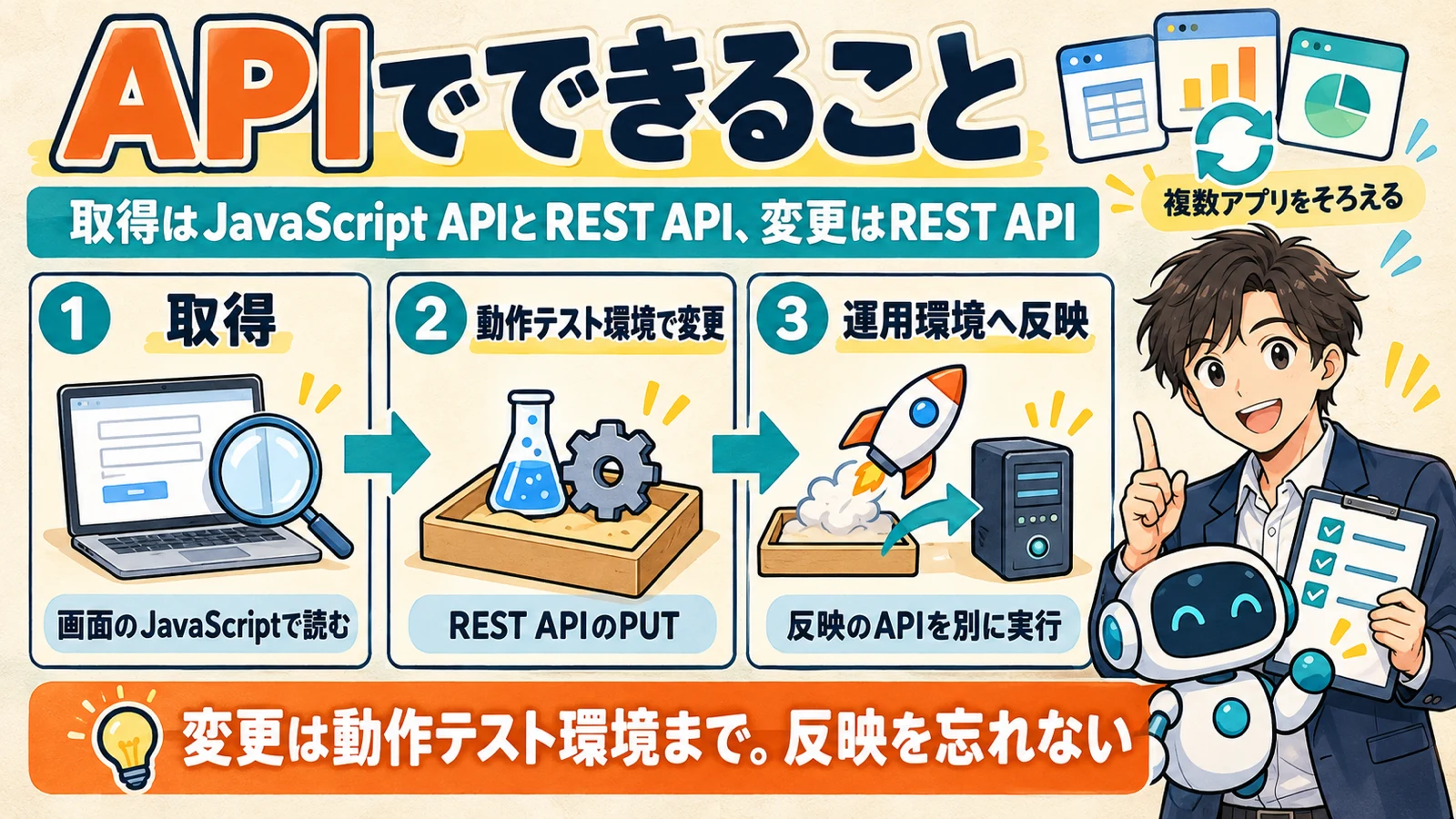 作業者向けの説明を、画面のJavaScript APIで取得し、REST APIで動作テスト環境に変更してから、運用環境へ反映するAPIを別に実行するという3段階の流れを示す図解
