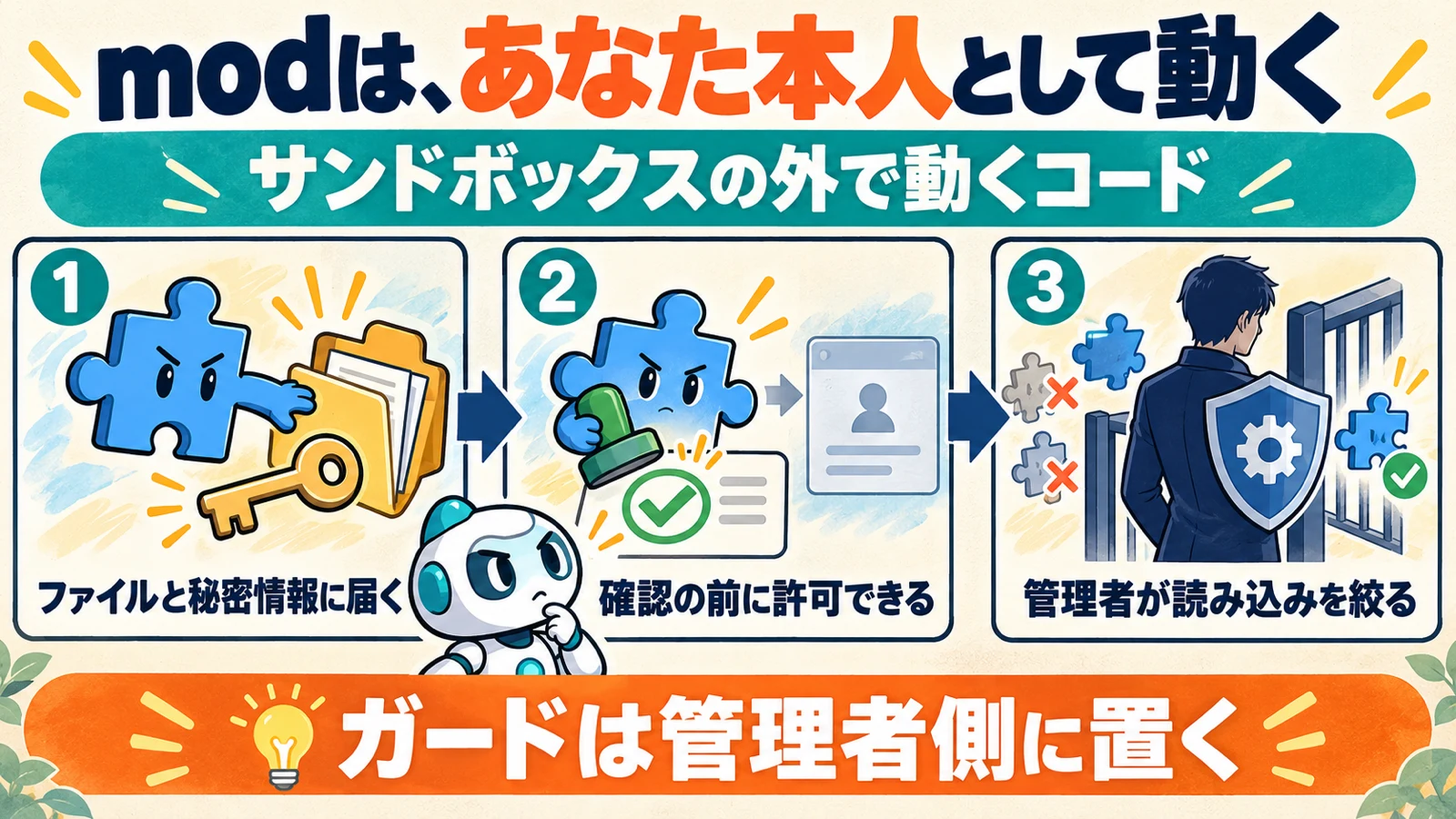 modはファイルと秘密情報に届き、確認の前に許可でき、だからこそ管理者が読み込みを絞る必要があることを3段で示した図解