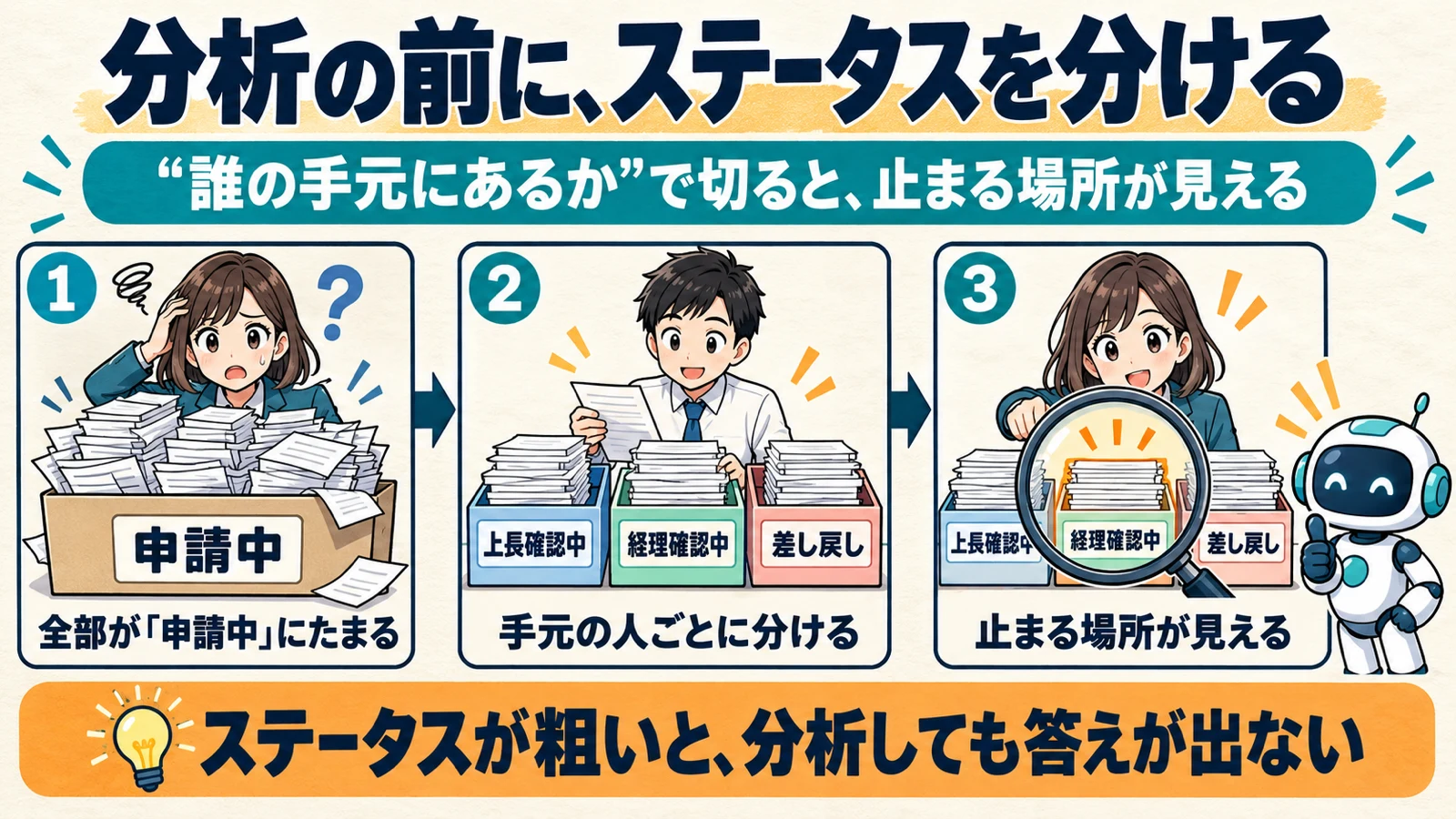 すべての申請が「申請中」にたまる状態から、手元にいる人ごとにステータスを分けると、止まっている場所が見えるようになる流れを3段で示した図解