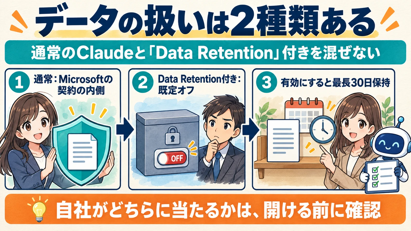 通常のClaudeはMicrosoftの契約の内側、Data Retention付きモデルは既定オフで有効にすると最長30日保持される、という違いを3段で示した図解