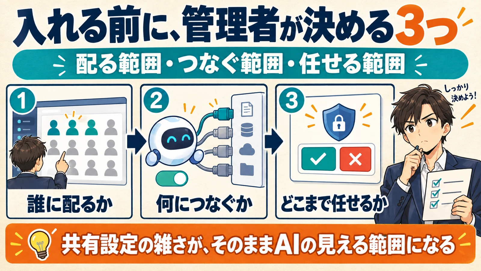 Claude for Google Workspaceを入れる前に、誰に配るか・何につなぐか・どこまで任せるかの3つを管理者が決めることを示した図解