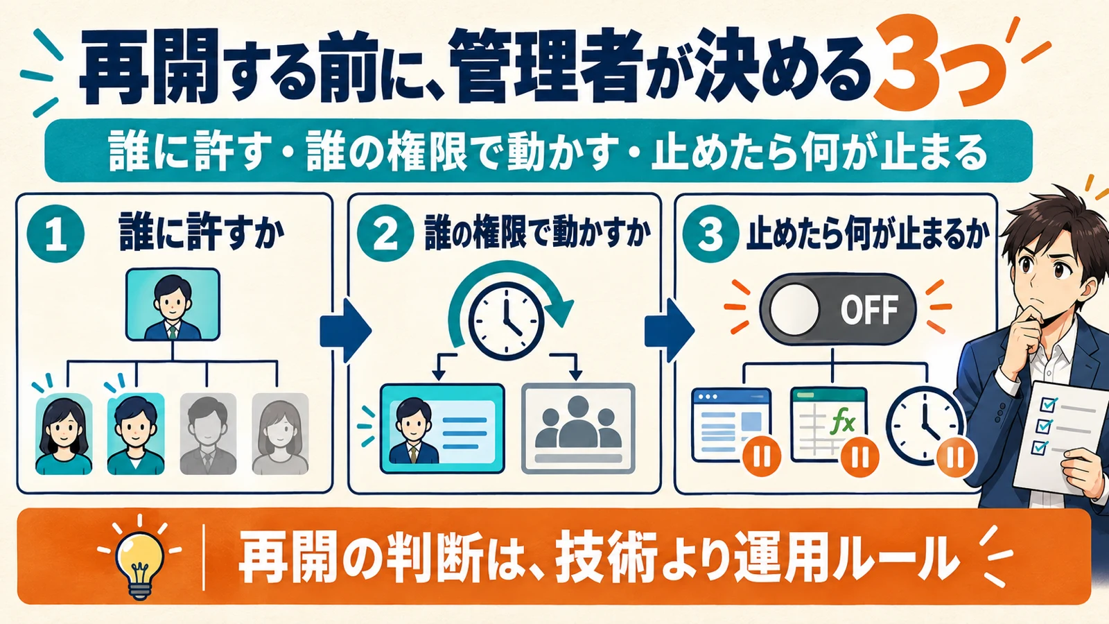 止めていたGoogle Apps Scriptを再開する前に、誰に許すか・誰の権限で動かすか・止めたら何が止まるかの3つを管理者が決めることを示した図解
