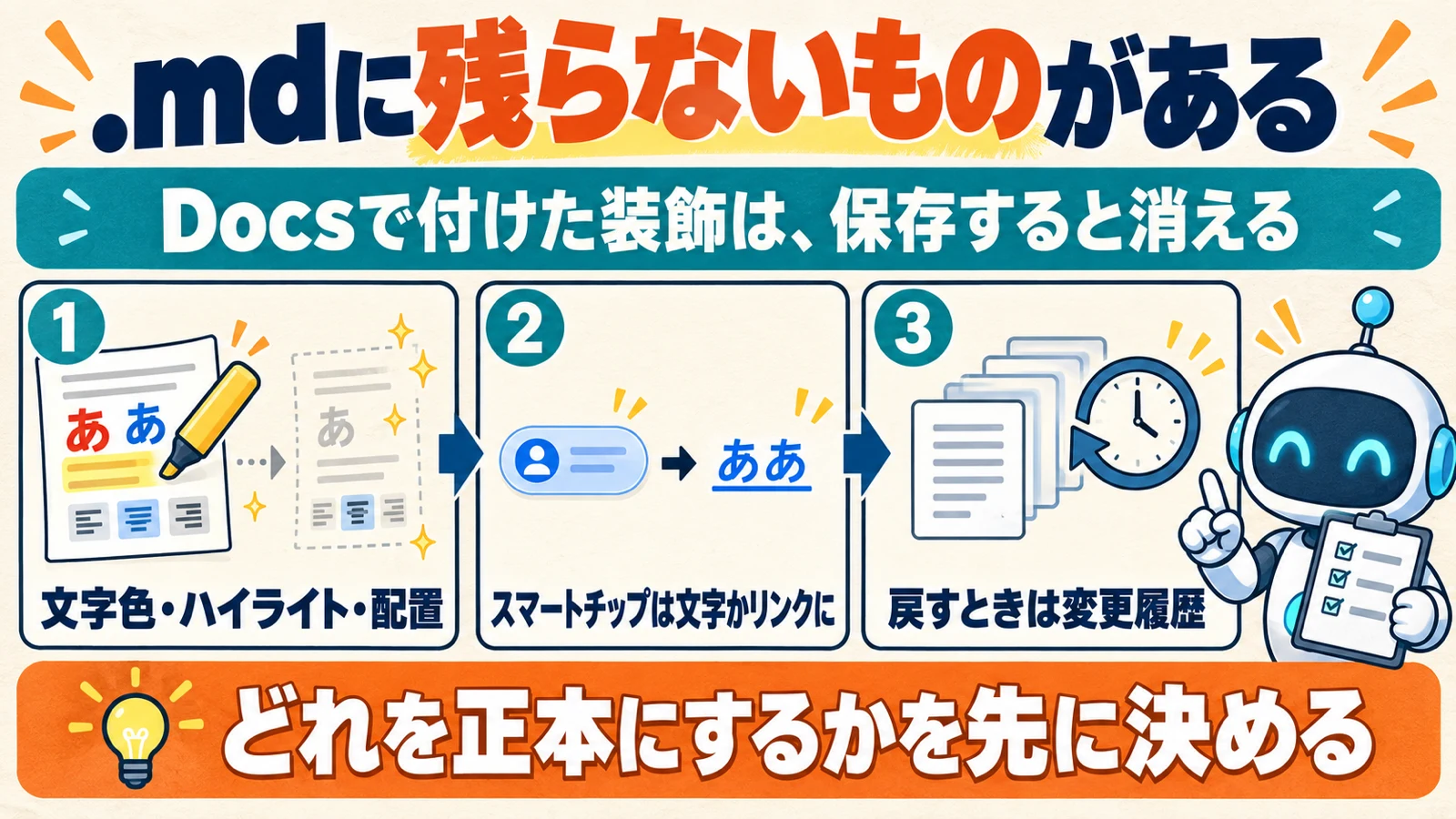 .mdファイルを編集すると、文字色・ハイライト・配置が外れ、スマートチップは文字かリンクに変わり、元に戻すときは変更履歴を使う、という3点を示した図解