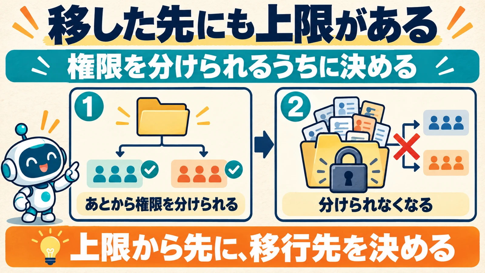 移行先でも権限を分けられるうちに決める必要があることを2枚のパネルで比較した図解