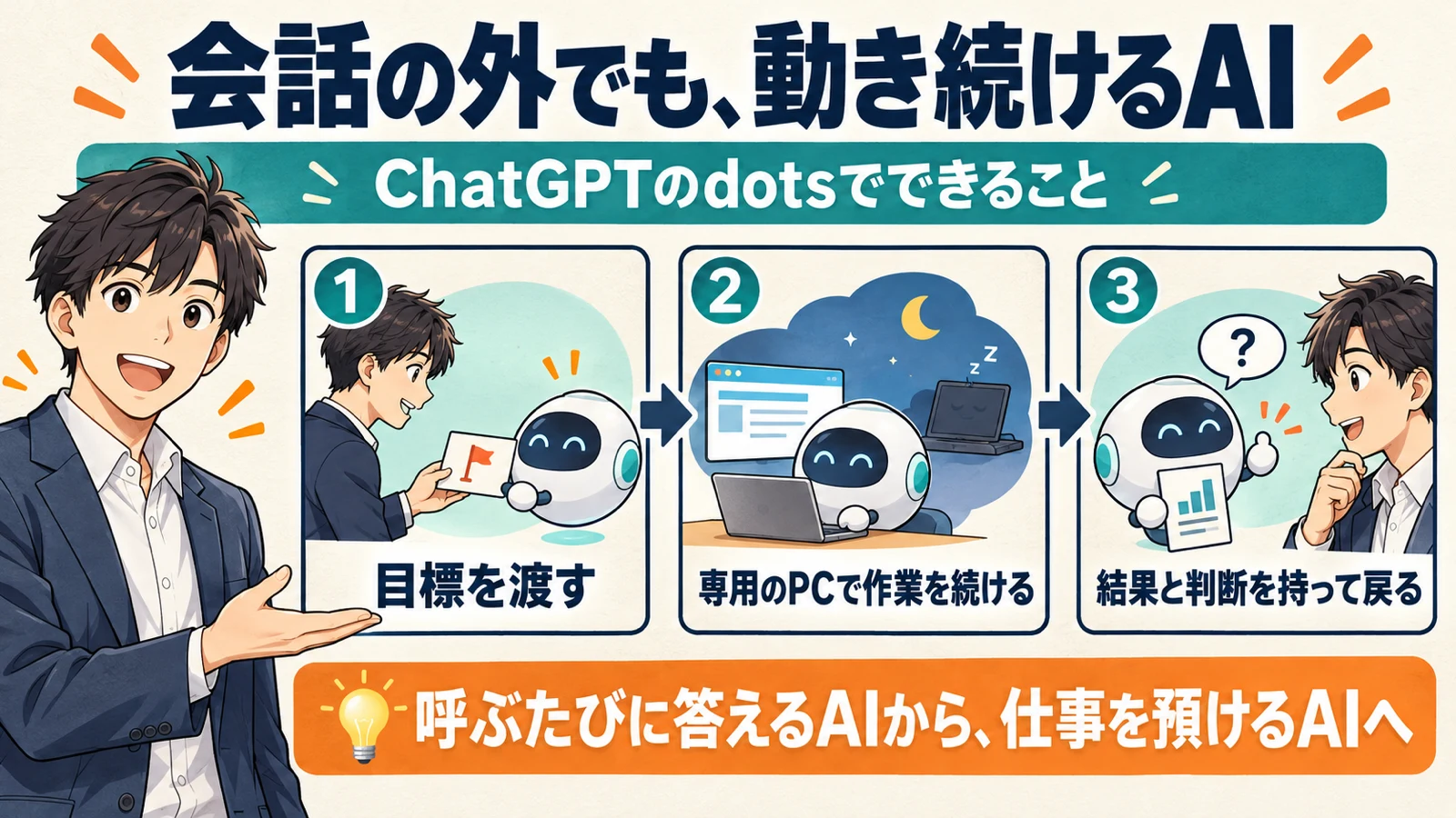 人がdotsに目標を渡し、dotsがクラウド上の専用コンピューターで作業を続け、結果や判断が必要な事柄を持って戻ってくる流れを3段で示した図解