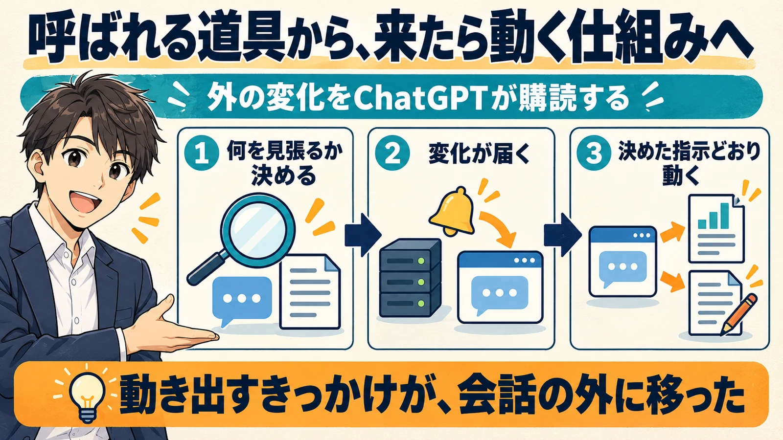 ChatGPTのプラグインが、何を見張るか決める・変化が届く・決めた指示どおり動くの3段で動き出す流れを示した図解