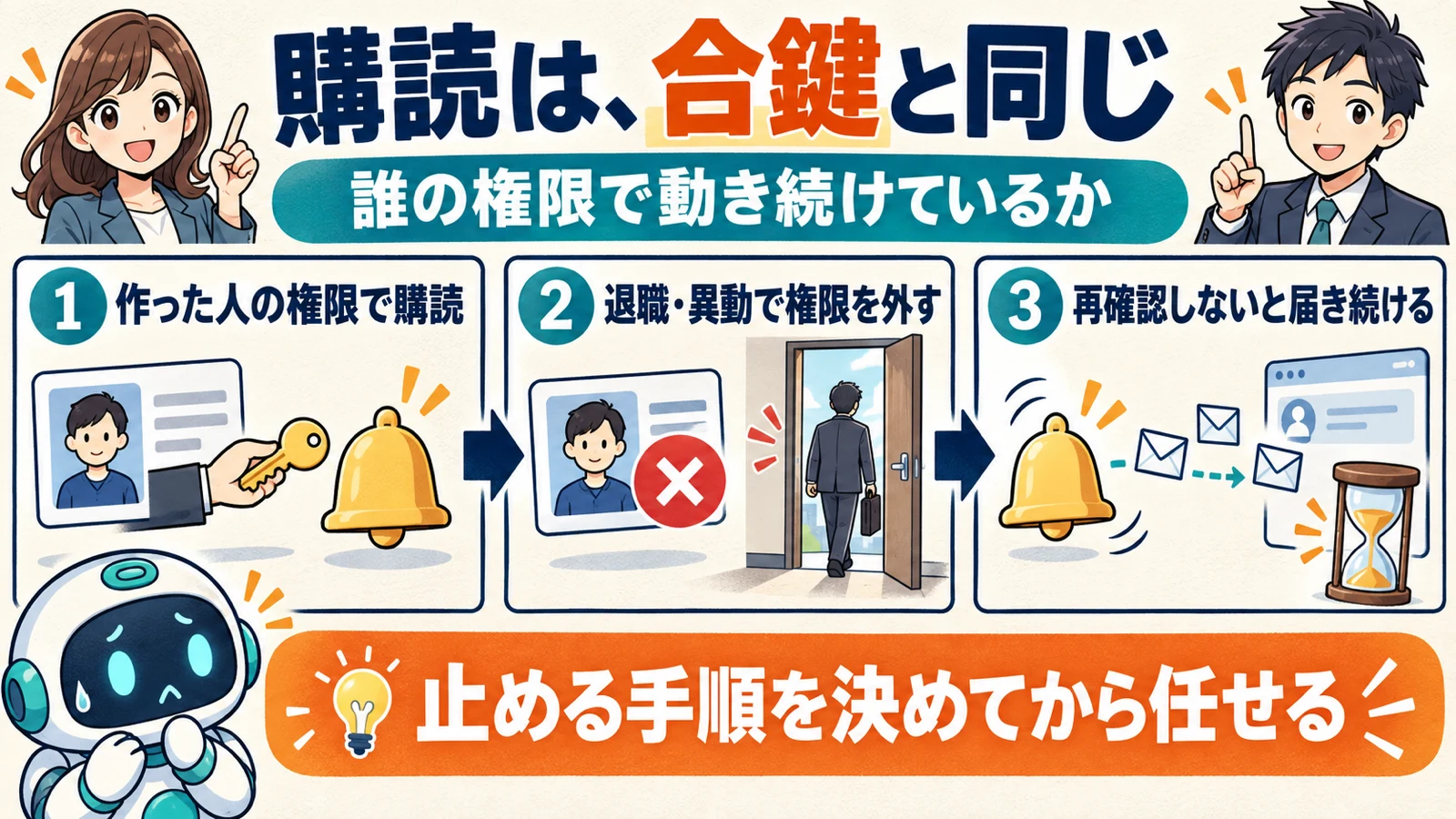 ChatGPTの購読は作った人の権限で動き、退職・異動で権限を外しても再確認しないと届き続けることがあることを3段で示した図解