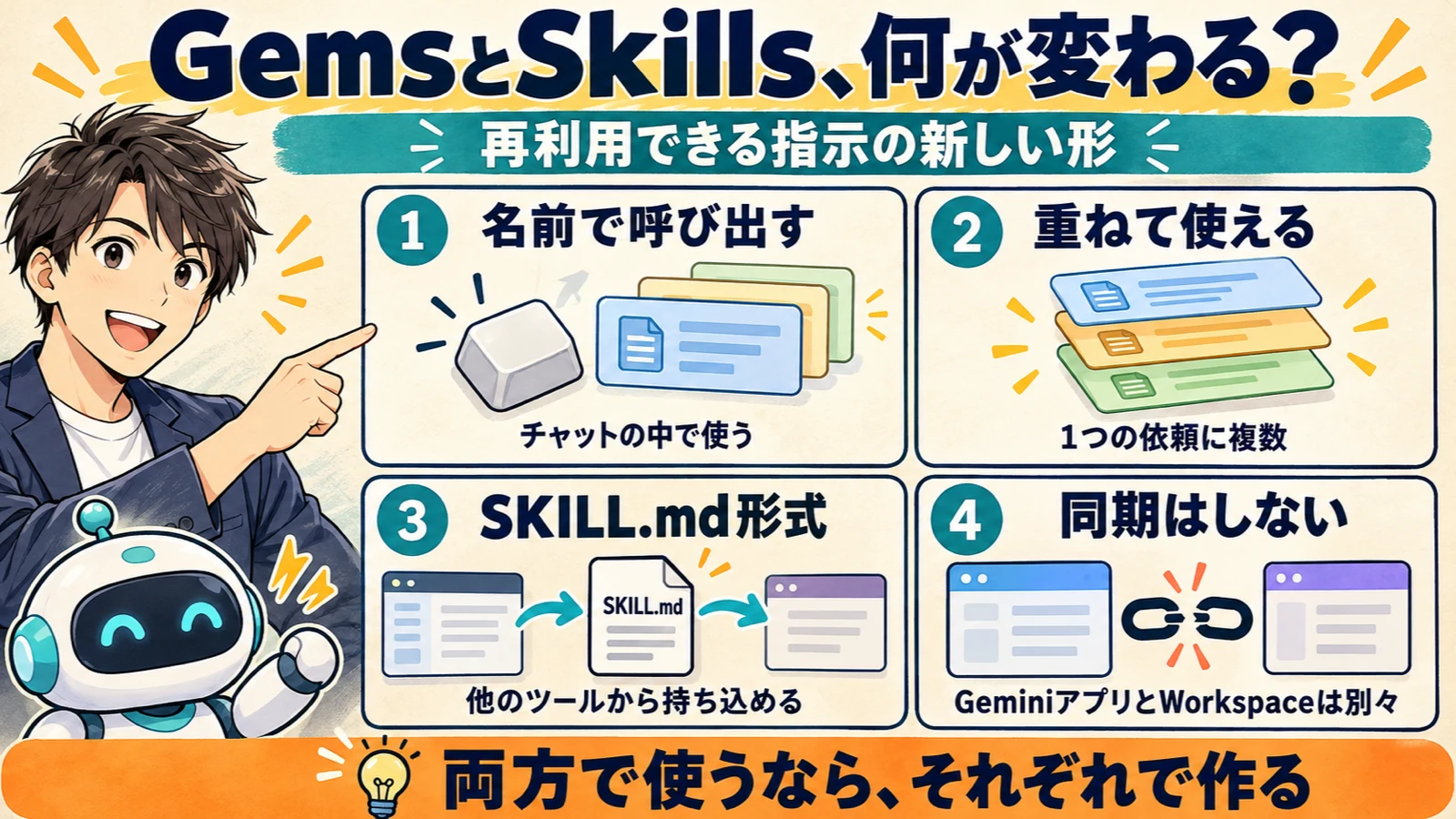 GeminiのskillsがGemsとどう違うかを、名前で呼び出す・重ねて使える・SKILL.md形式で他のツールから持ち込める・GeminiアプリとWorkspaceで同期しないの4点で示し、両方で使うならそれぞれで作ると伝える図解