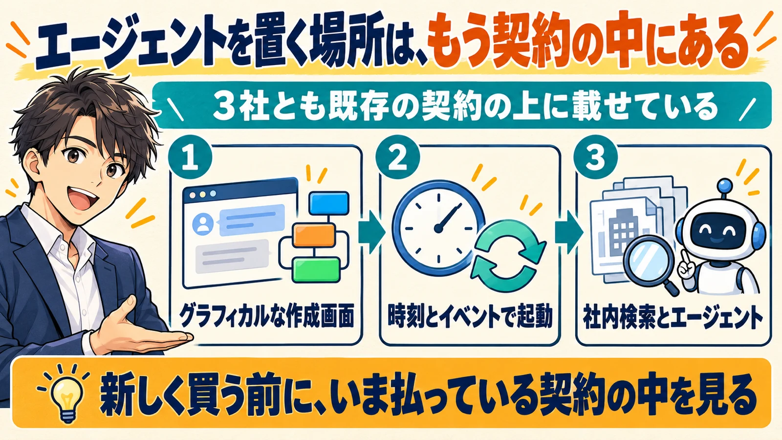 社内AIエージェントを置く場所は、もう契約の中にある。3社とも既存契約の上に載せているという図解